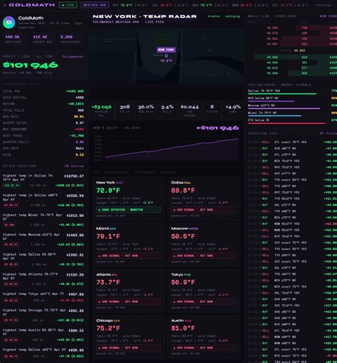 A Chinese meteorology student wired his entire dorm room into a weather machine.Four Raspberry Pis. Two laptops running 24/7. Sticky notes on every surface. His roommate thought he was writing a thesis on climate modeling.He was not writing a thesis.Someone on a Polymarket forum found his wallet three months later.ColdMath. $101,042 profit. 5,252 predictions. Joined November 2025. Bio: Edge Compounds.I spent two hours reverse engineering what he built.Here is what I found.Aviation weather feeds.