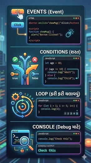 JavaScript Basics in Gujarati 🔥 Events, Conditions, Loop & Console Explained#shorts #chatgpt #viral
