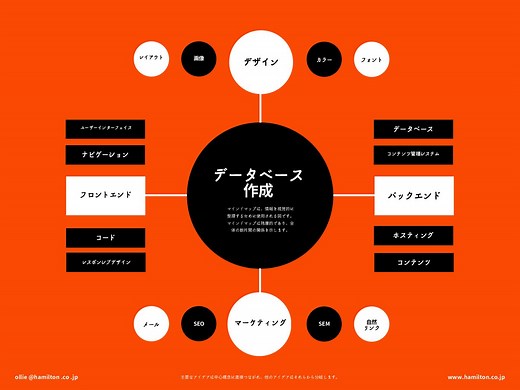 データベースを使ったWebアプリケーションを作ろう①