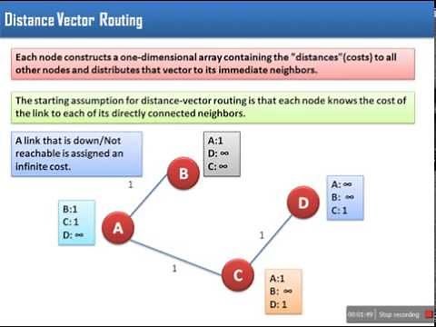 DSDV(Destination Sequenced Distance Vector) In MANET