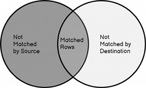 Understanding the SQL MERGE statement