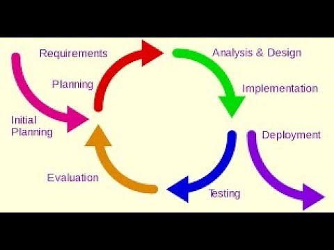 Iterative Development