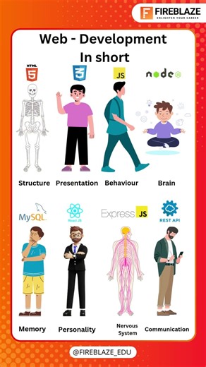 Web Development in Short 🚀 | Frontend vs Backend Explained Simply