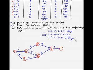 Project Management - Crashing - Example 2