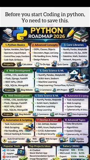 Python Roadmap 2026 🇮🇳 | Complete Beginner to Pro Guide #python