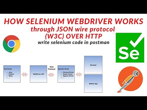 Selenium WebDriver | JSON Wire Protocol | W3C | Automate Browser Using Selenium WebDriver API's