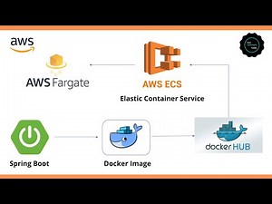 Run Spring Boot Docker image on AWS ECS | Amazon Elastic Container Service | JavaTechie