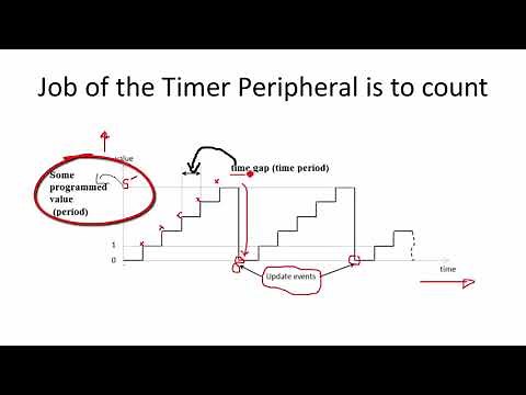 STM32 Basic timer explanation