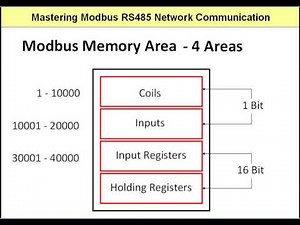 A Typical Modbus Device Memory Map
