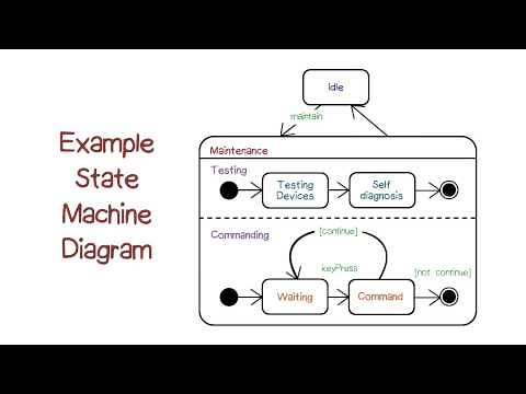 Example State Machine Diagrams