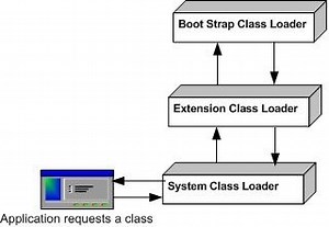Java interview questions: - Flow between bootstrap, extension and system class loader? - javainterviewseries's name