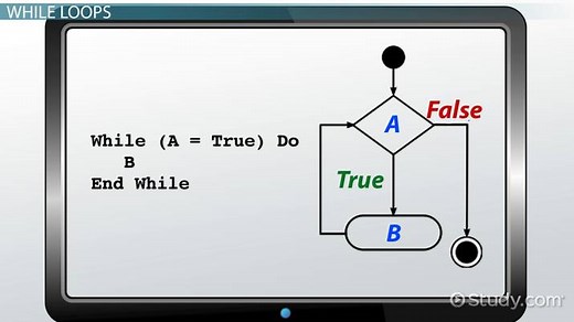 While Loop in C | Syntax, Uses & Examples