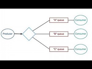 RabbitMQ in 5 Minutes