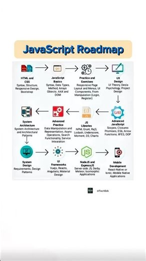 JavaScript Roadmap 2025 🔥 | From HTML & CSS to Full-Stack JS in One Chart