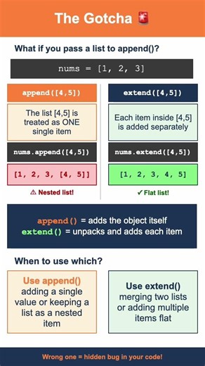 Python Lists append() vs extend() Explained #python #pythontutorial #pythonforbeginners #pythonlists