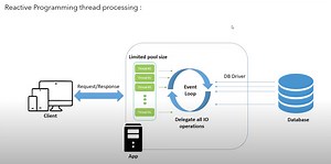 Reactive Programming Java