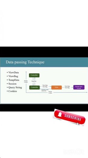 Data Passing Techniques #coding #shorts #Trending