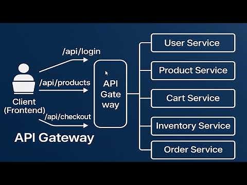 API Gateway Pattern | What is the API Gateway Pattern in Microservices?