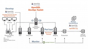 How to integrate SQL Server into your CI/CD pipeline | Video