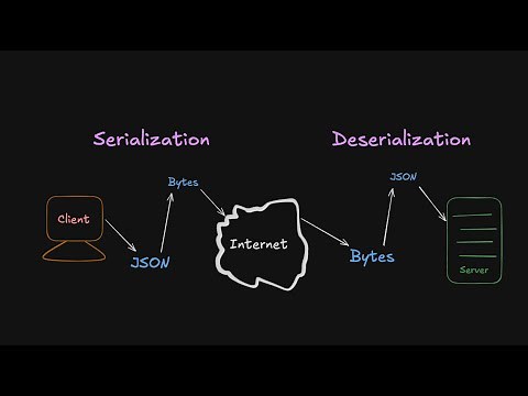 7. Serialization and Deserialization for backend engineers