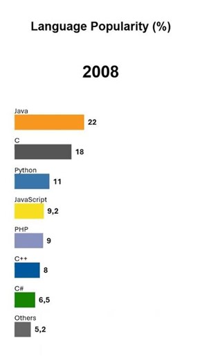 Most Popular Programming Languages: Python vs Java vs C (1965-2025)