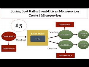 Spring Boot Kafka Microservices - #5 - Create 4 Microservices