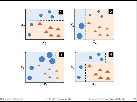 7.4 Boosting and AdaBoost (L07: Ensemble Methods)