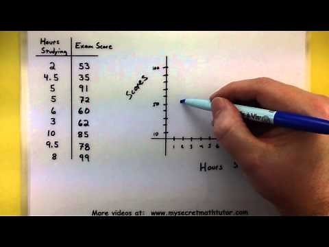 Statistics - Making a scatter plot