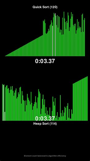 Quick Sort vs Heap Sort - Sorting Algorithm Race! #shorts