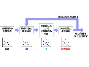 実数値遺伝的アルゴリズムの世代交代モデルと実数値交叉【Pythonプログラム付】