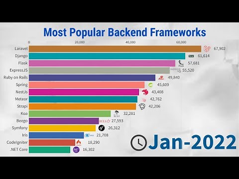 Most Popular Backend Frameworks (2012/2022)