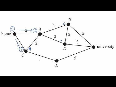 Dijkstra's Algorithm (finding shortest path)