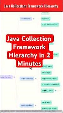 Java Collections Framework Hierarchy in 2 Minutes #java #collections #collectionframework