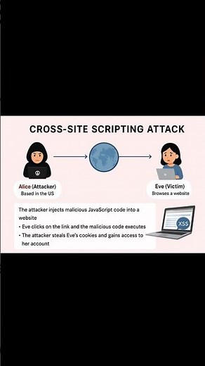 Cross-Site Scripting (XSS) Attack Explained | Cybersecurity Basics