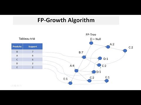 FP Growth Algorithm