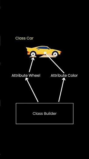 Builder Design Pattern