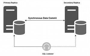 Column-level SQL Server encryption with SQL Server Always On Availability Groups