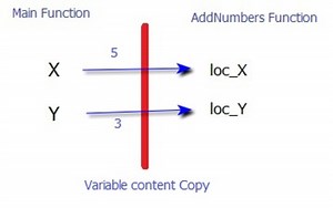 Deep Copy and Shallow Copy in C   With Example