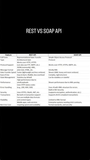 REST API vs SOAP API Explained| Key Differences You Must Know