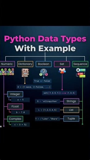 Data types in python #python #datatypes