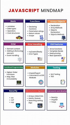 Master JavaScript with this simple Mindmap in 2025 | JavaScript Mindmap