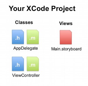 Your XCode Project Files Explained (and object oriented programming concepts)