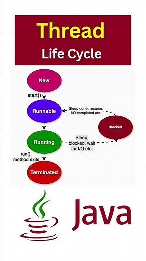 JAVA Thread Life Cycle
