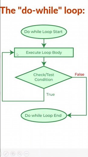 Do While Loop Flowchart