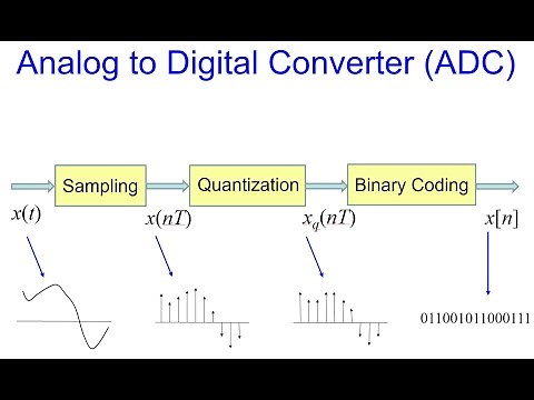 Sampling Theorem Quantization and Binary Coding