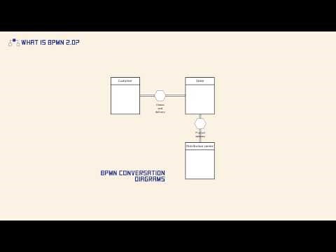 What is BPMN 2.0?