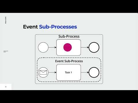 BPMN Elements | Sub Processes