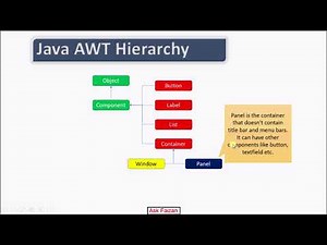 Java AWT Hierarchy | Java AWT Methods | Introduction to Java AWT | AWT Component | Hindi Tutorial 2