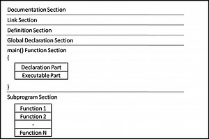 Structure of C Program