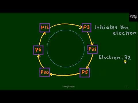 DC 1. Ring Algorithm in Distributed Computing with Example